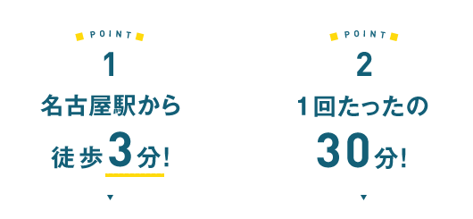 1.名古屋駅から徒歩3分 2.1回たったの30分