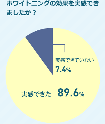 ホワイトニングの効果を実感できましたか？