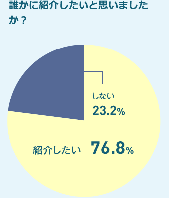 ホワイトニングの効果を実感できましたか？