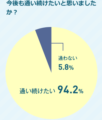 今後も続けたいと思いましたか？